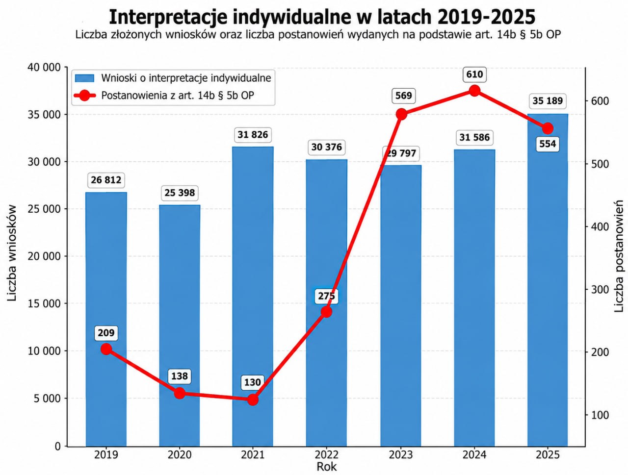Interpretacje indywidualne w latach 2019-2025