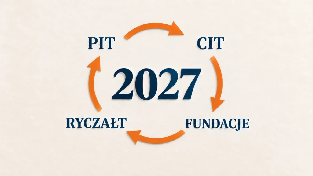 Rok 2027 otoczony pomarańczowymi strzałkami oraz napisami PIT, CIT, ryczałt i fundacje.