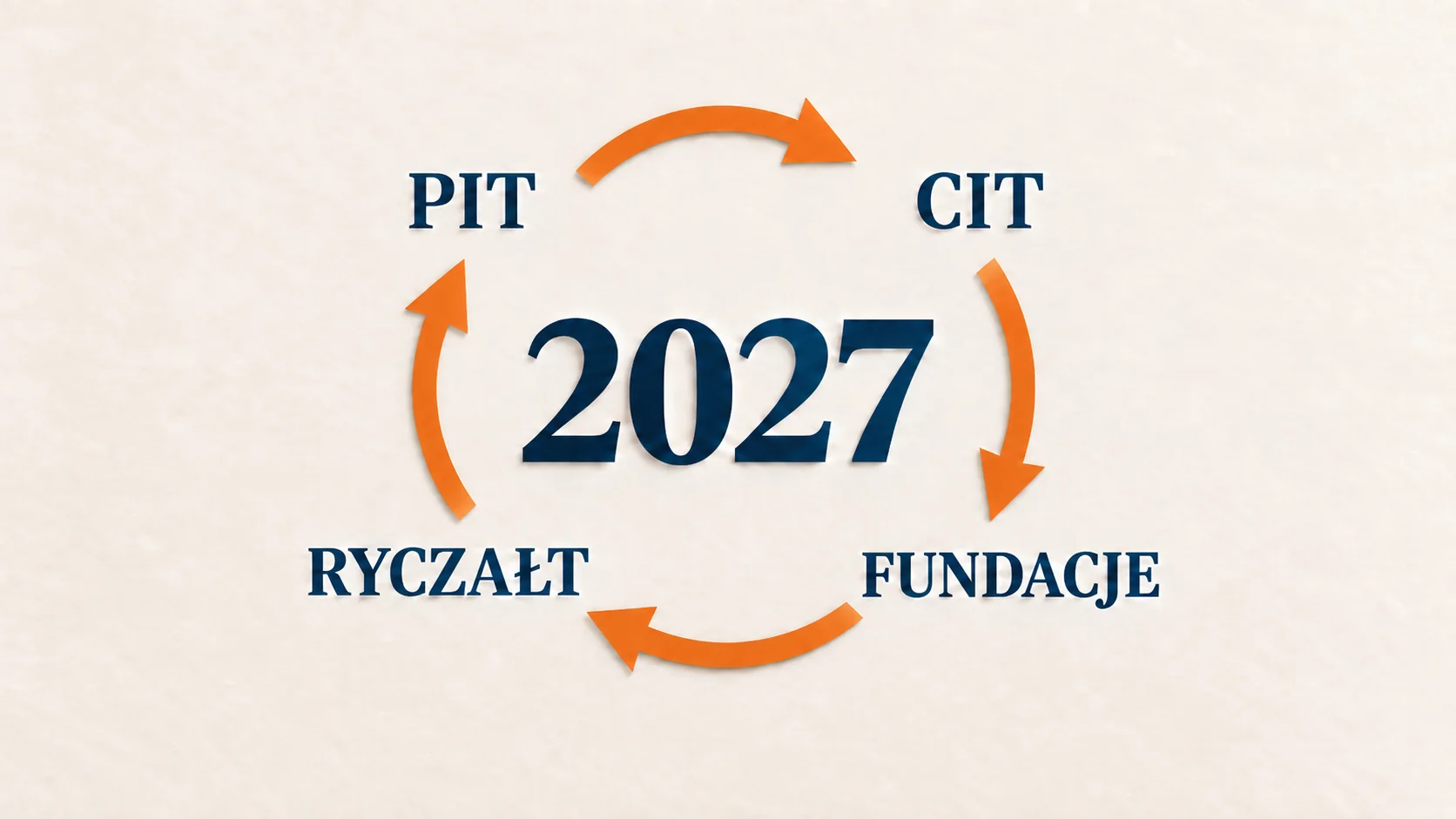 Rok 2027 otoczony pomarańczowymi strzałkami oraz napisami PIT, CIT, ryczałt i fundacje.
